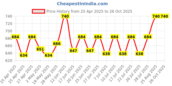 ajio.com purys Women Tie & Dye Shrug purys Price History Graph from 25 Apr 2025 to 26 Oct 2025