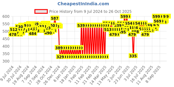 ajio.com shooting star Push & Play Lion Taxi shooting star Price History Graph from 9 Jul 2024 to 24 Oct 2025