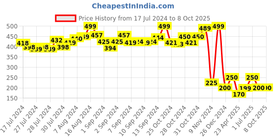 ajio.com shooting star Push N Spin Cat & Ball Spinner Toy shooting star Price History Graph from 17 Jul 2024 to 8 Oct 2025