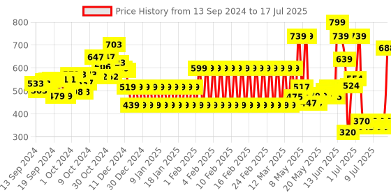 ajio.com shooting star Push Toy Bus with Traffic Lights shooting star Price History Graph from 10 Sep 2024 to 14 Jul 2025