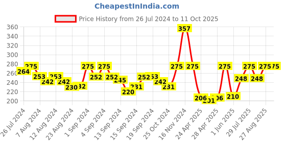 ajio.com gopalvilla Push-Up & Lace-Up Stick-On Chicken Cutlet Bra gopalvilla Price History Graph from 26 Jul 2024 to 10 Oct 2025