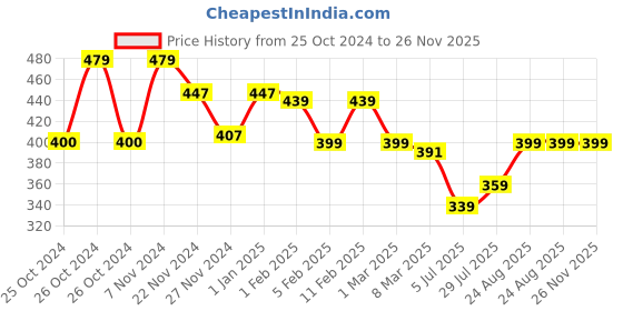 ajio.com prettycat Push-Up Bra with Adjustable Straps prettycat Price History Graph from 25 Oct 2024 to 26 Nov 2025
