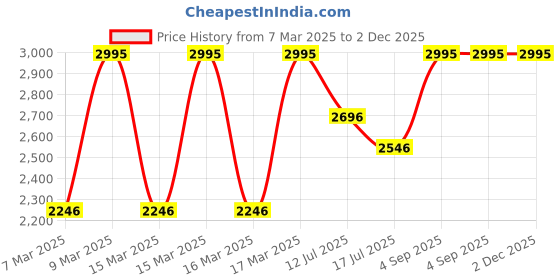 ajio.com hunkemoller Push-up bra with wing hunkemoller Price History Graph from 7 Mar 2025 to 1 Dec 2025