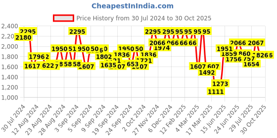 ajio.com hunkemoller Push-Up Plunge Bra hunkemoller Price History Graph from 30 Jul 2024 to 30 Oct 2025