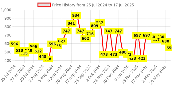 ajio.com zivame Push-Up Wired Medium Coverage T-Shirt Bra zivame Price History Graph from 25 Jul 2024 to 17 Jul 2025