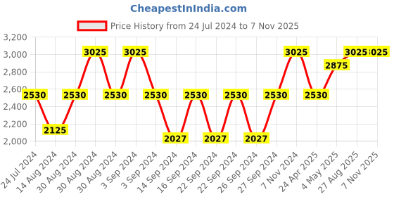 ajio.com luuc Pushkar English Rose Scented Jar Candle luuc Price History Graph from 24 Jul 2024 to 5 Nov 2025