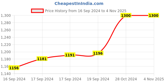 ajio.com putstyle Women American Diamond Floral Square-Shaped Studs putstyle Price History Graph from 16 Sep 2024 to 1 Nov 2025