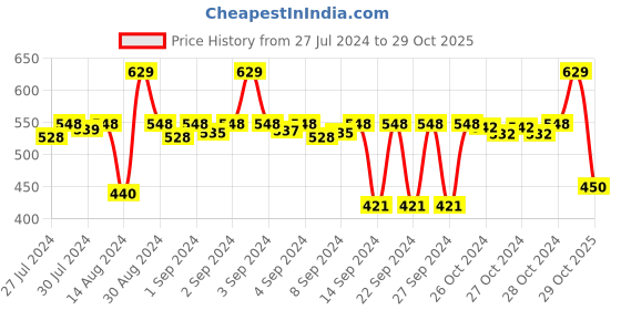 ajio.com stylista PVC 4 Seater Oval Table Cover 54 inch x 78 inch stylista Price History Graph from 27 Jul 2024 to 29 Oct 2025