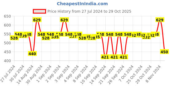 ajio.com stylista PVC 4 Seater Oval Table Cover 54 inch x 78 inch stylista Price History Graph from 27 Jul 2024 to 29 Oct 2025