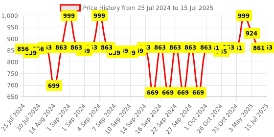 ajio.com hokipo PVC Dining Table Mats with Runner for Table 6 Seater (AR4210) hokipo Price History Graph from 25 Jul 2024 to 15 Jul 2025