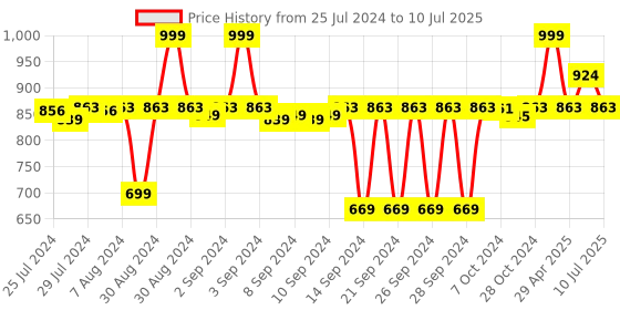 ajio.com hokipo PVC Dinner Mats Set of 6 with Runner for Dining Table hokipo Price History Graph from 25 Jul 2024 to 10 Jul 2025