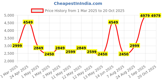 ajio.com jaamso royals PVC Flooring Planks Tiles Self Adhesive Peel & Stick Wooden Design, 12 Planks, 27 Square Feet (Blue_Oak) jaamso royals Price History Graph from 1 Mar 2025 to 20 Oct 2025