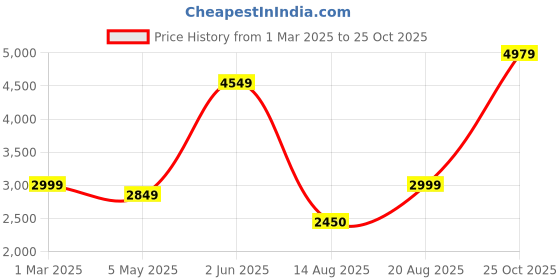ajio.com jaamso royals PVC Flooring Planks Tiles Self Adhesive Peel & Stick Wooden Design, 18 Planks, 36 Square Feet (Grey_Oak) jaamso royals Price History Graph from 1 Mar 2025 to 25 Oct 2025
