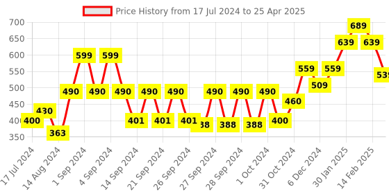 ajio.com kuber industries PVC Rectangular Bath Mat kuber industries Price History Graph from 17 Jul 2024 to 25 Apr 2025