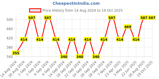 ajio.com tanlooms PVC Transparent 8-Seater Waterproof Table Cover 90" x 60" tanlooms Price History Graph from 14 Aug 2024 to 18 Oct 2025