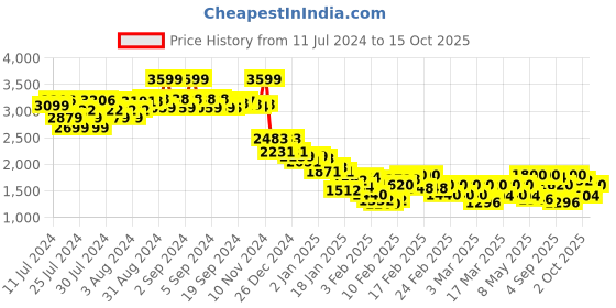 ajio.com adidas Pwi Medium-Support 3-Strped Training Bra adidas Price History Graph from 11 Jul 2024 to 15 Oct 2025