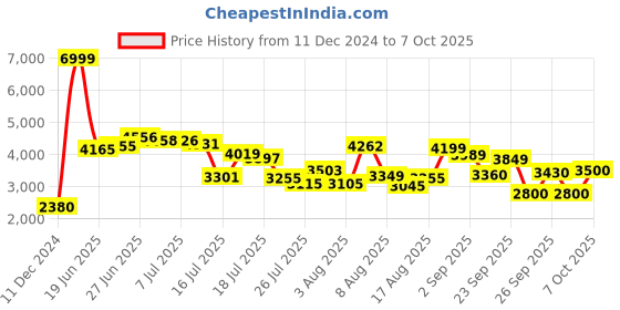 ajio.com puma PWR Frame TR Training Shoes puma Price History Graph from 11 Dec 2024 to 7 Oct 2025