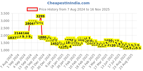 ajio.com adidas PWR MS TF Training Bra adidas Price History Graph from 7 Aug 2024 to 16 Nov 2025