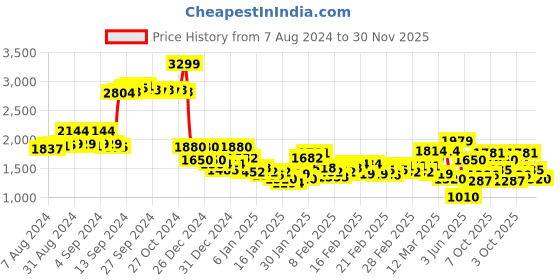 ajio.com adidas Pwr Ms Tf Training Bra adidas Price History Graph from 7 Aug 2024 to 30 Nov 2025
