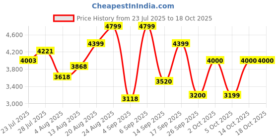 ajio.com puma PWRFrame TR 3 Lace-Up Training Shoes puma Price History Graph from 23 Jul 2025 to 17 Oct 2025