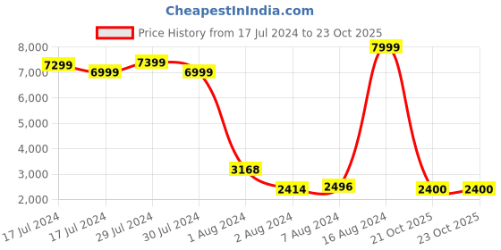 ajio.com puma PWRWarm packLITE Jacket with Insert Pockets puma Price History Graph from 17 Jul 2024 to 23 Oct 2025