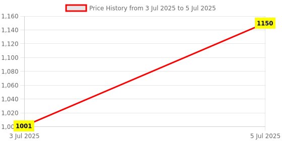 ajio.com the ordinary Pycnogenol 5 the ordinary Price History Graph from 3 Jul 2025 to 5 Jul 2025