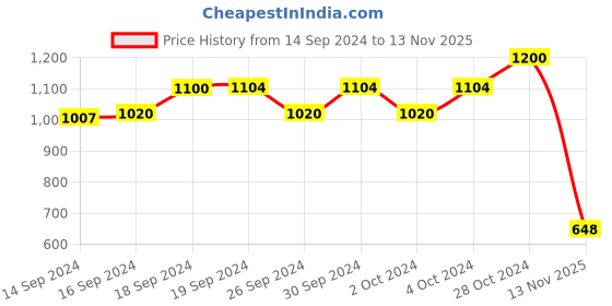 ajio.com pyjama party Boys Printed Shirt & Pyjamas Set pyjama party Price History Graph from 14 Sep 2024 to 13 Nov 2025