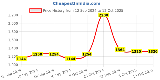 ajio.com pyjama party Printed Nightshirt with Pyjamas pyjama party Price History Graph from 12 Sep 2024 to 12 Oct 2025