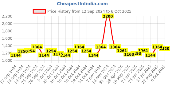 ajio.com pyjama party Printed Nightshirt with Pyjamas pyjama party Price History Graph from 12 Sep 2024 to 6 Oct 2025