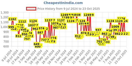 ajio.com u.s. polo assn. Pyjamas with Elasticated Drawstring Waist u.s. polo assn. Price History Graph from 9 Jul 2024 to 23 Oct 2025