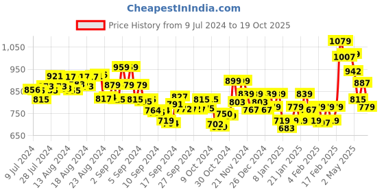 ajio.com underjeans Pyjamas with Inserted Pockets underjeans Price History Graph from 9 Jul 2024 to 19 Oct 2025