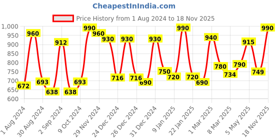 ajio.com homesake Pyramid Wood Table Lamp homesake Price History Graph from 1 Aug 2024 to 18 Nov 2025