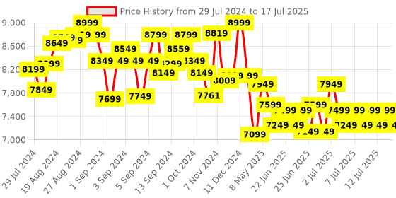 ajio.com paw patrol PYS Lookout Tower Playset paw patrol Price History Graph from 29 Jul 2024 to 15 Jul 2025