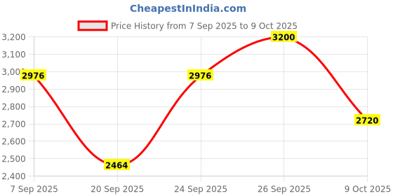 ajio.com pyunkang yul Black Tea Boosting Serum pyunkang yul Price History Graph from 7 Sep 2025 to 9 Oct 2025