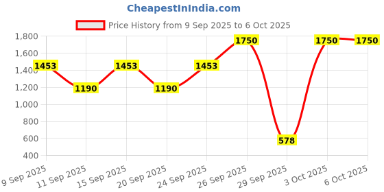 ajio.com pyunkang yul Black Tea Time Reverse Eye Patch pyunkang yul Price History Graph from 9 Sep 2025 to 5 Oct 2025
