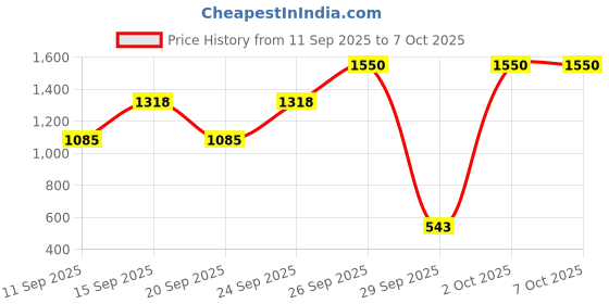 ajio.com pyunkang yul Calming Low pH Foaming Cleanser pyunkang yul Price History Graph from 11 Sep 2025 to 6 Oct 2025