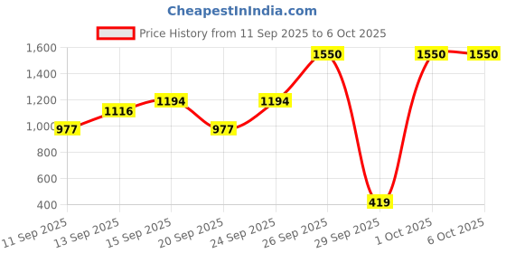 ajio.com pyunkang yul Deep Clear Cleansing Balm pyunkang yul Price History Graph from 11 Sep 2025 to 6 Oct 2025