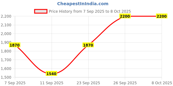 ajio.com pyunkang yul Moisture Serum pyunkang yul Price History Graph from 7 Sep 2025 to 8 Oct 2025