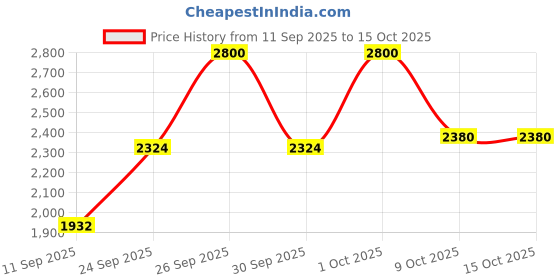 ajio.com pyunkang yul Nutrition Cream pyunkang yul Price History Graph from 11 Sep 2025 to 9 Oct 2025