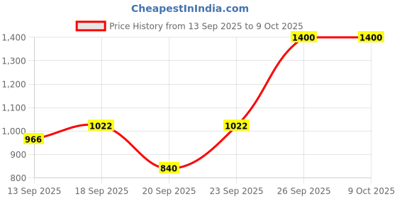 ajio.com pyunkang yul Peeling Gel pyunkang yul Price History Graph from 13 Sep 2025 to 8 Oct 2025