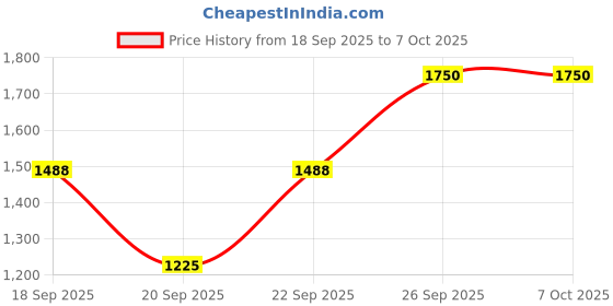 ajio.com pyunkang yul Sleeping Mask pyunkang yul Price History Graph from 18 Sep 2025 to 6 Oct 2025