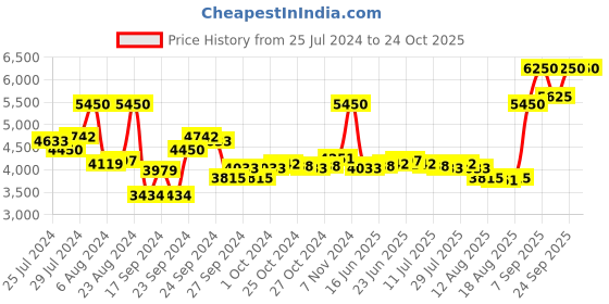 ajio.com dolce&gabbana Q by Dolce & Gabbana EDP dolce&gabbana Price History Graph from 25 Jul 2024 to 23 Oct 2025