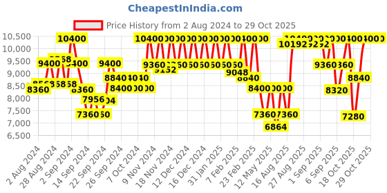 ajio.com dolce&gabbana Q by Dolce & Gabbana EDP dolce&gabbana Price History Graph from 2 Aug 2024 to 29 Oct 2025