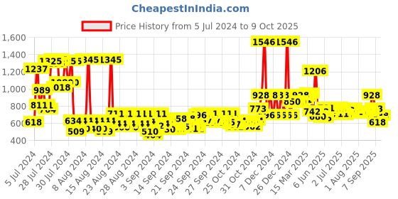 ajio.com q shine Face In Point Gift Set q shine Price History Graph from 5 Jul 2024 to 9 Oct 2025