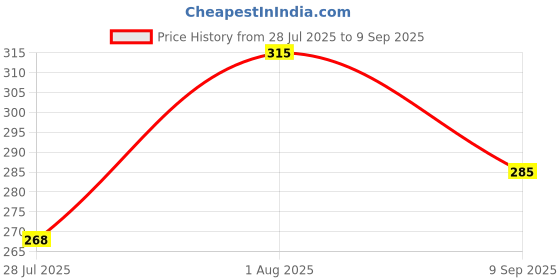 ajio.com qioa Women Pencil Skirt with Elasticated Waist qioa Price History Graph from 28 Jul 2025 to 9 Sep 2025