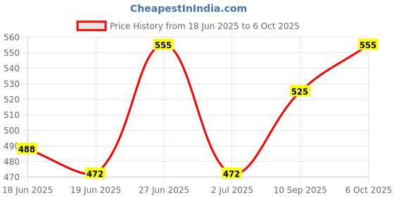 ajio.com qioa  Women Regular Fit Buttoned Jacket qioa Price History Graph from 18 Jun 2025 to 4 Oct 2025
