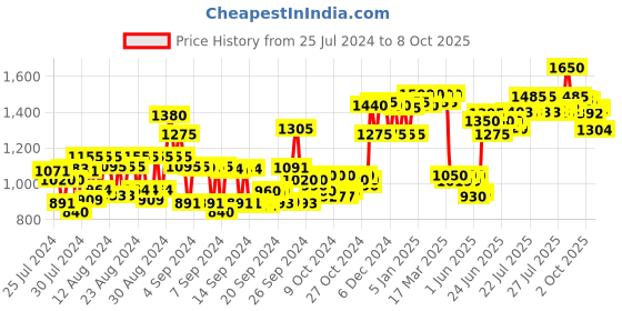 ajio.com qod professional Argan Shampoo qod professional Price History Graph from 25 Jul 2024 to 3 Oct 2025