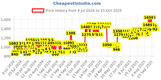 ajio.com qod professional Max Prime After Treatment Shampoo qod professional Price History Graph from 9 Jul 2024 to 14 Oct 2025