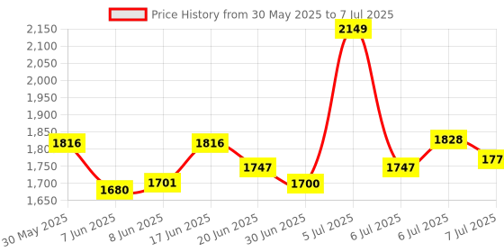 ajio.com philips QP2724/10 One Blade Shaving Trimmer philips Price History Graph from 30 May 2025 to 7 Jul 2025