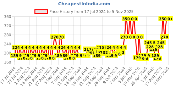 ajio.com qraa men Haldi Chandan Face Pack qraa men Price History Graph from 17 Jul 2024 to 2 Nov 2025